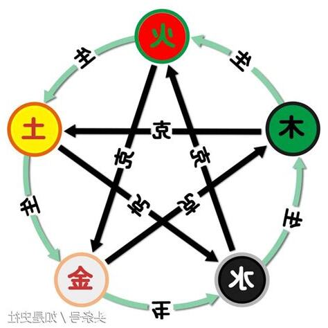 五行屬性 計算